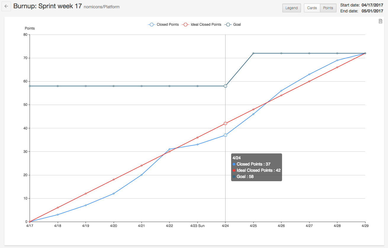 A Burnup chart with a changing goal