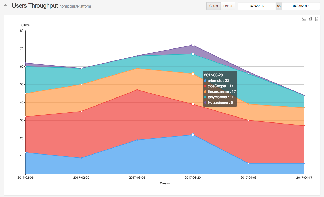 A Users Throughput chart where each team member is a slice of the stack