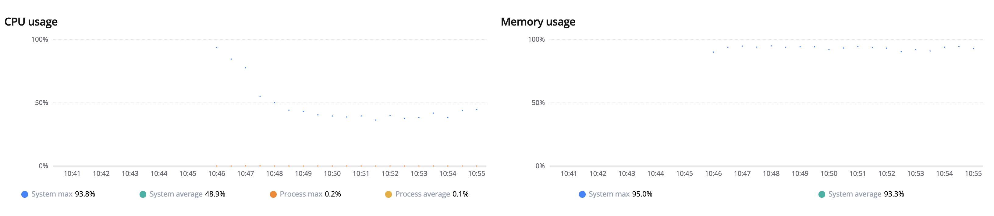 [APM] Metrics Connect the dots between data buckets in CPU and Memory